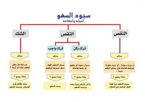 كيفية سجود السهو , كيف يكون سجود السهو وما هي هيئته