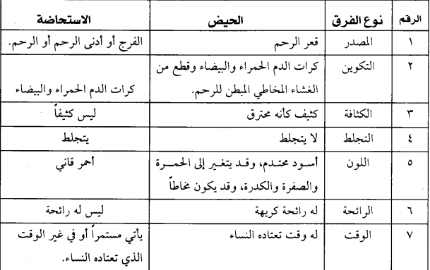 ما هي الاستحاضة , تعرف على الاستحاضة واحكامها