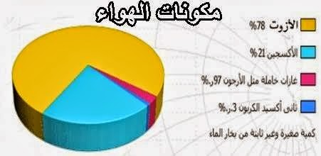 مكونات الهواء , الهواء و ما يحتويه من غازات