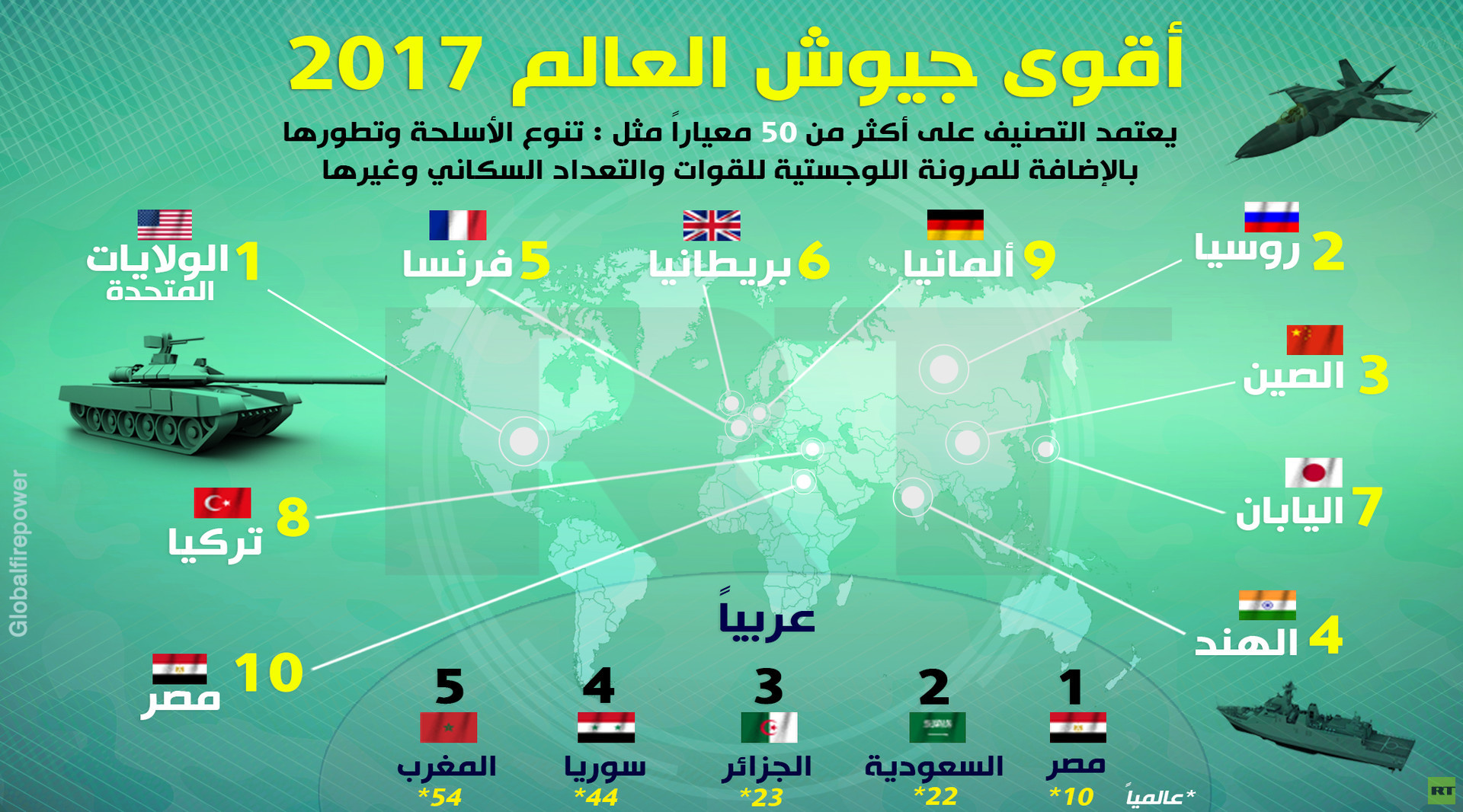 ترتيب جيوش العالم - قائمه افضل جيوش العالم 6284