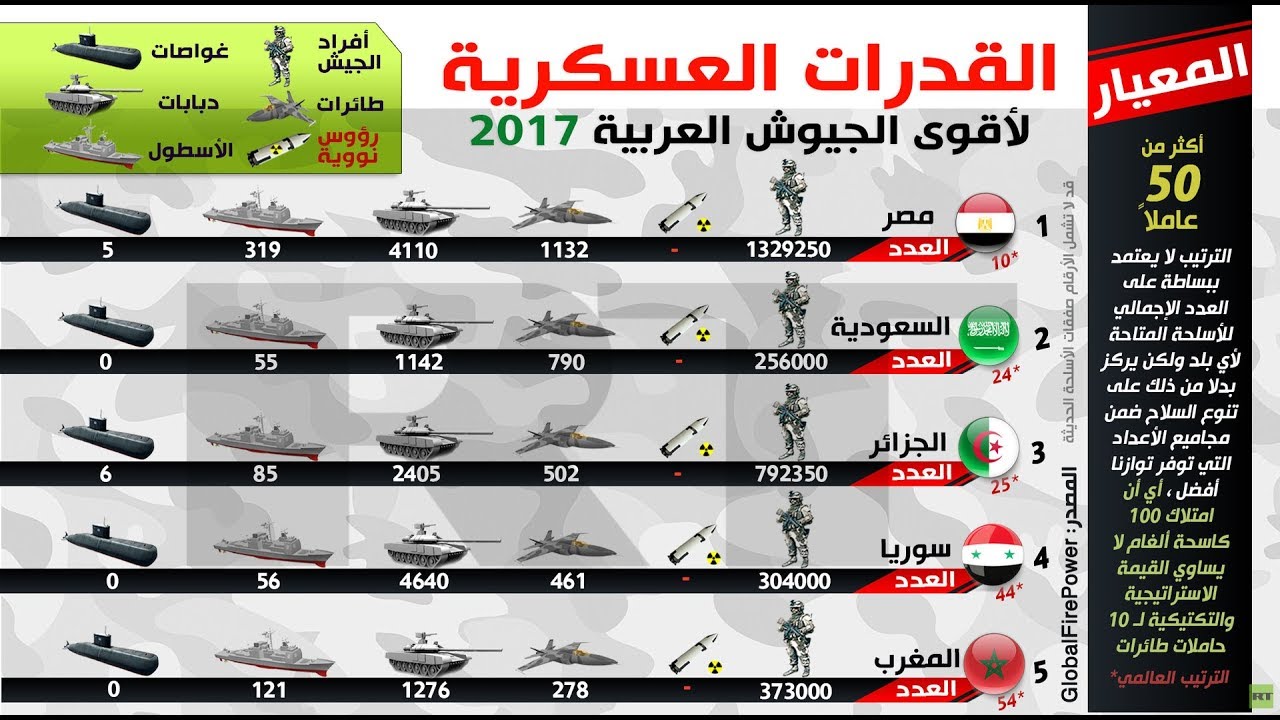 ترتيب جيوش العالم - قائمه افضل جيوش العالم 6284 3