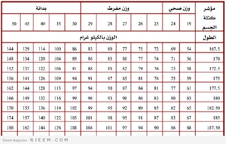 حساب الوزن المثالي - كيف نحسب وزننا المثالى 784