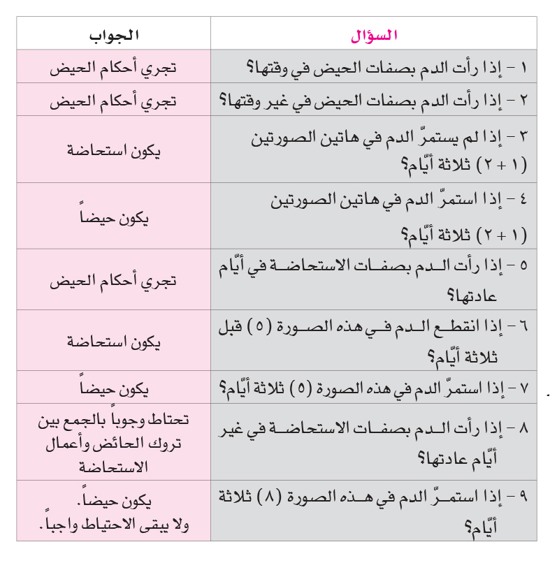 ما هي الاستحاضة - تعرف على الاستحاضة واحكامها 1772 1