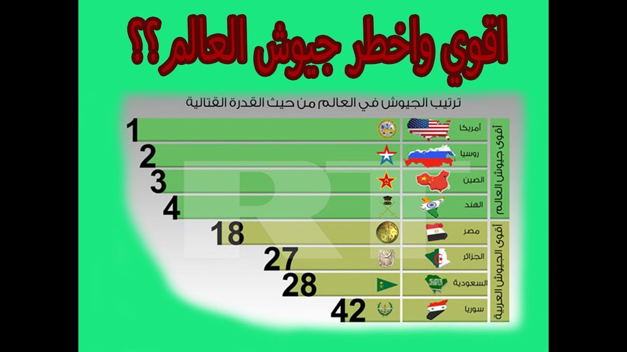 ترتيب جيوش العالم - قائمه افضل جيوش العالم 6284 1