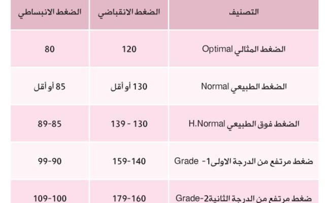 اعراض الضغط - ارتفاع وانخفاض ضغط الدم واعراضه 3858 1