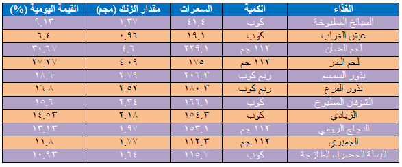 اين يوجد الزنك - تعرف على فائدة الزنك داخل جسم الانسان 1814