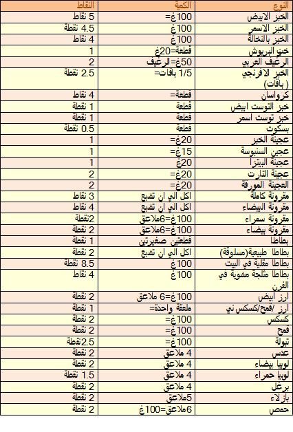 رجيم النقاط - اجدد انواع الرجيم 4370 1