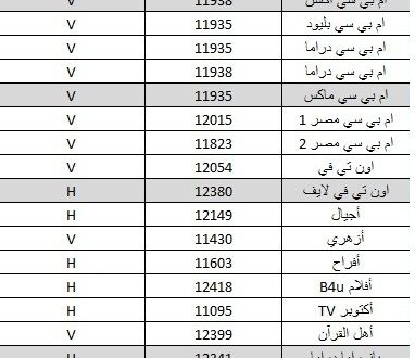 تردد قنوات جديدة , افضل تردد لقنوات جديدة على النايل سات