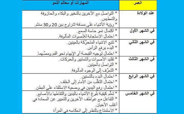 تطور الطفل , احلي مراحل تطور قرة العين