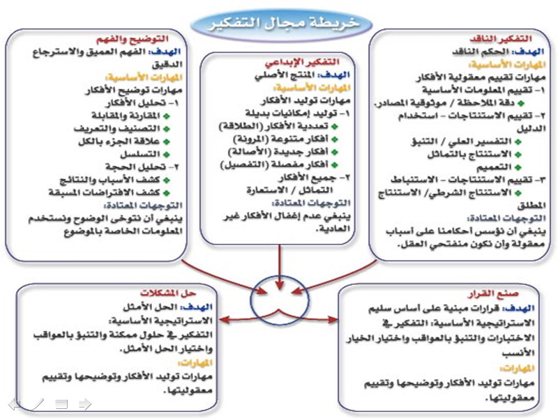 مهارات التفكير العليا , بالفيديو تعلم ببساطه المهارات العقلية